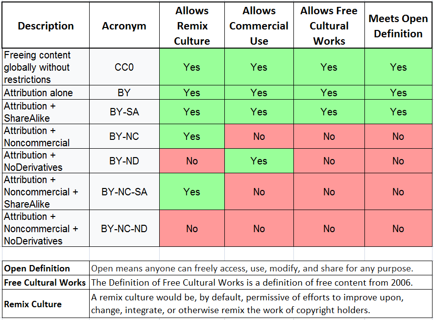 Creative Commons License Chart